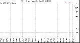 Milwaukee Weather Wind Direction<br>(By Day)