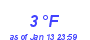 Milwaukee Weather Dewpoint High Low Month