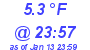 Milwaukee Weather Dewpoint High Low Today