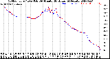 Milwaukee Weather Outdoor Temp / Dew Point<br>by Minute<br>(24 Hours) (Alternate)