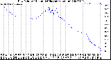 Milwaukee Weather Dew Point<br>by Minute<br>(24 Hours) (Alternate)