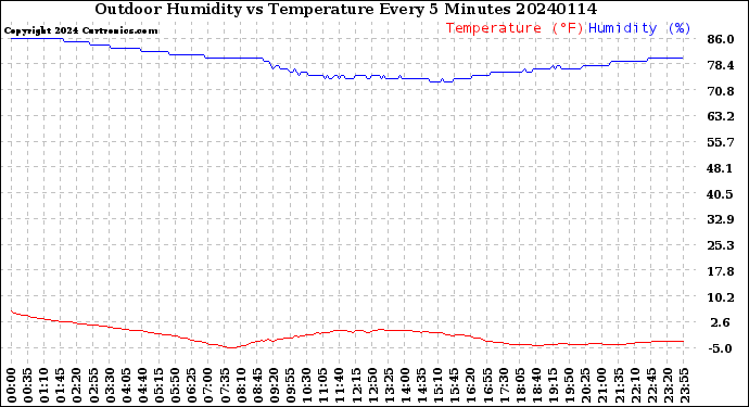 Milwaukee Weather Outdoor Humidity<br>vs Temperature<br>Every 5 Minutes