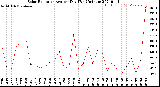 Milwaukee Weather Solar Radiation<br>Avg per Day W/m2/minute