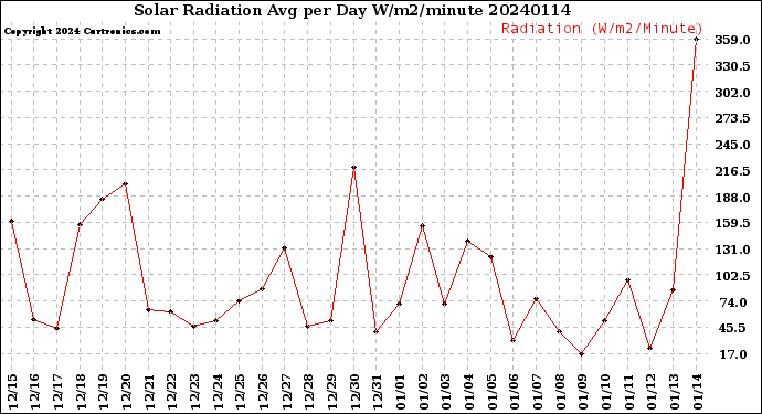 Milwaukee Weather Solar Radiation<br>Avg per Day W/m2/minute