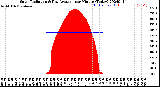 Milwaukee Weather Solar Radiation<br>& Day Average<br>per Minute<br>(Today)