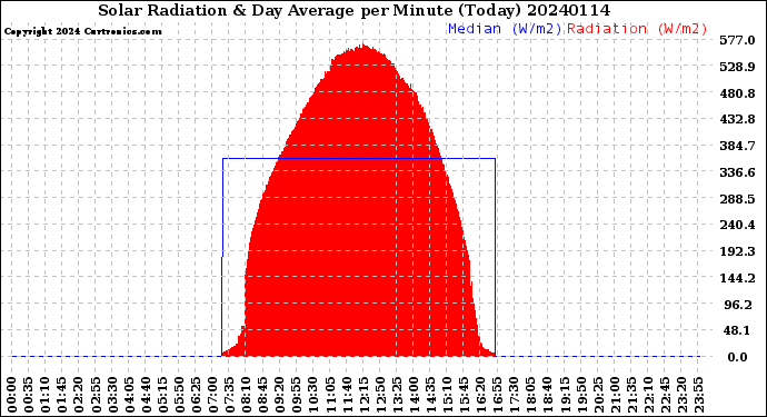 Milwaukee Weather Solar Radiation<br>& Day Average<br>per Minute<br>(Today)