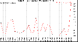 Milwaukee Weather Solar Radiation<br>per Day KW/m2