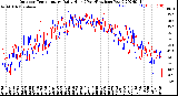 Milwaukee Weather Outdoor Temperature<br>Daily High<br>(Past/Previous Year)