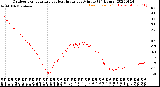 Milwaukee Weather Outdoor Temperature<br>vs Heat Index<br>per Minute<br>(24 Hours)