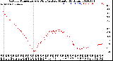 Milwaukee Weather Outdoor Temperature<br>vs Wind Chill<br>per Minute<br>(24 Hours)