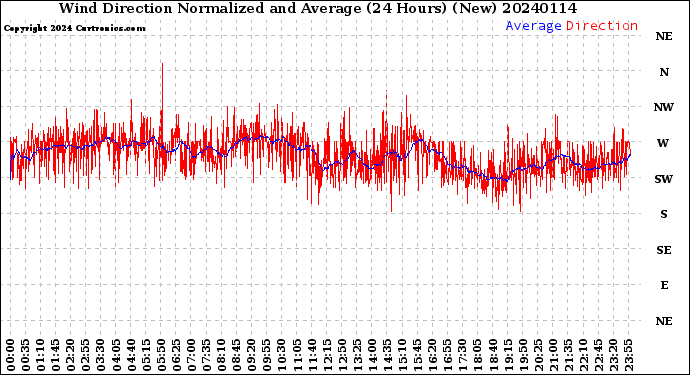 Milwaukee Weather Wind Direction<br>Normalized and Average<br>(24 Hours) (New)