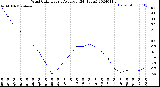 Milwaukee Weather Wind Chill<br>Hourly Average<br>(24 Hours)