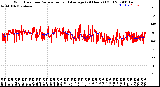 Milwaukee Weather Wind Direction<br>Normalized and Average<br>(24 Hours) (Old)