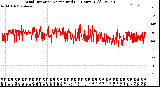 Milwaukee Weather Wind Direction<br>Normalized<br>(24 Hours) (Old)