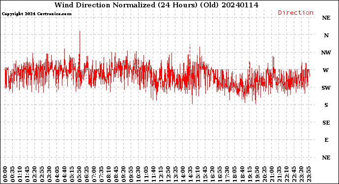 Milwaukee Weather Wind Direction<br>Normalized<br>(24 Hours) (Old)