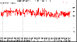 Milwaukee Weather Wind Direction<br>(24 Hours) (Raw)