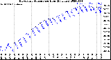 Milwaukee Weather Barometric Pressure<br>per Hour<br>(24 Hours)