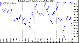 Milwaukee Weather Barometric Pressure<br>Daily High