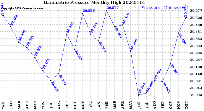 Milwaukee Weather Barometric Pressure<br>Monthly High