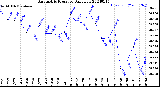 Milwaukee Weather Barometric Pressure<br>Daily Low