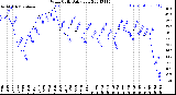 Milwaukee Weather Wind Chill<br>Daily Low