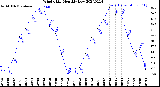 Milwaukee Weather Wind Chill<br>Monthly Low