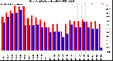 Milwaukee Weather Dew Point<br>Daily High/Low