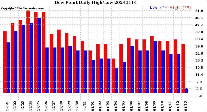 Milwaukee Weather Dew Point<br>Daily High/Low