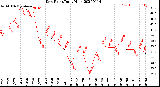 Milwaukee Weather Dew Point<br>Daily High