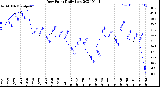 Milwaukee Weather Dew Point<br>Daily Low