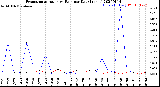 Milwaukee Weather Evapotranspiration<br>vs Rain per Day<br>(Inches)