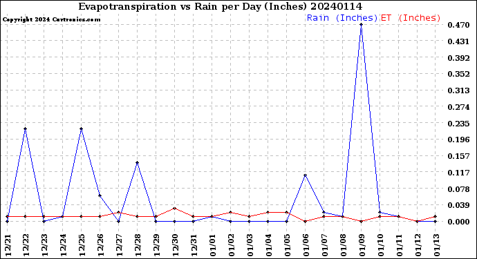 Milwaukee Weather Evapotranspiration<br>vs Rain per Day<br>(Inches)