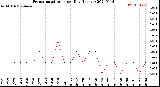 Milwaukee Weather Evapotranspiration<br>per Day (Inches)