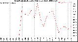 Milwaukee Weather Evapotranspiration<br>per Year (gals sq/ft)