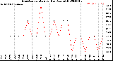 Milwaukee Weather Evapotranspiration<br>per Day (Ozs sq/ft)