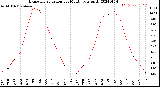 Milwaukee Weather Evapotranspiration<br>per Month (qts sq/ft)