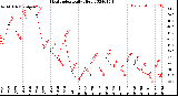 Milwaukee Weather Heat Index<br>Daily High