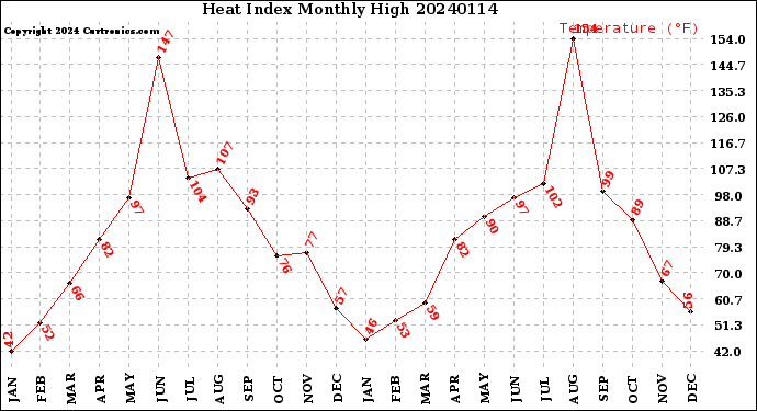 Milwaukee Weather Heat Index<br>Monthly High