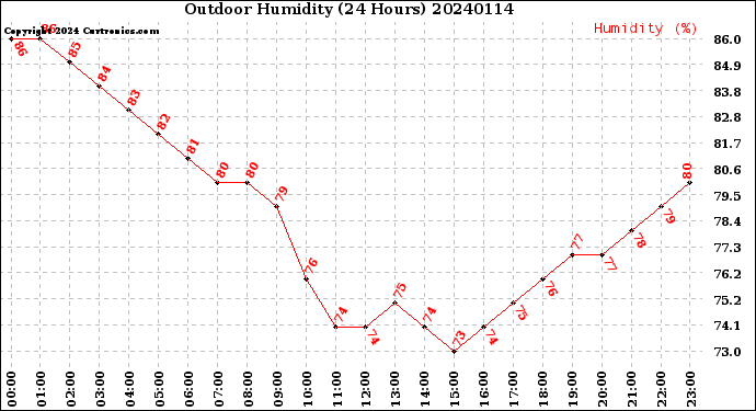 Milwaukee Weather Outdoor Humidity<br>(24 Hours)