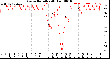 Milwaukee Weather Outdoor Humidity<br>Daily High