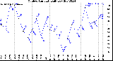 Milwaukee Weather Outdoor Humidity<br>Daily Low