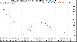 Milwaukee Weather Outdoor Temperature<br>vs Wind Chill<br>(24 Hours)