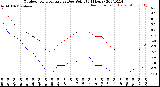 Milwaukee Weather Outdoor Temperature<br>vs Dew Point<br>(24 Hours)