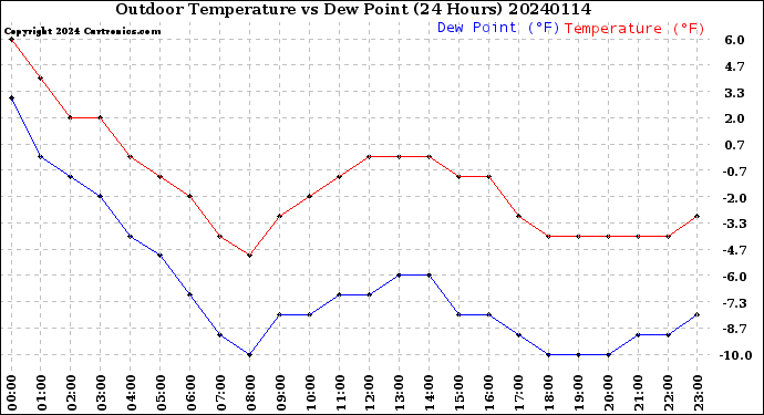 Milwaukee Weather Outdoor Temperature<br>vs Dew Point<br>(24 Hours)