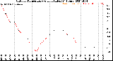 Milwaukee Weather Outdoor Temperature<br>vs Heat Index<br>(24 Hours)