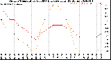 Milwaukee Weather Outdoor Temperature<br>vs THSW Index<br>per Hour<br>(24 Hours)