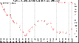 Milwaukee Weather Outdoor Temperature<br>per Hour<br>(24 Hours)