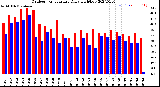 Milwaukee Weather Outdoor Temperature<br>Daily High/Low