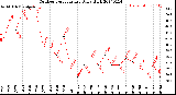 Milwaukee Weather Outdoor Temperature<br>Daily High