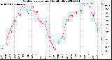 Milwaukee Weather Outdoor Temperature<br>Monthly High